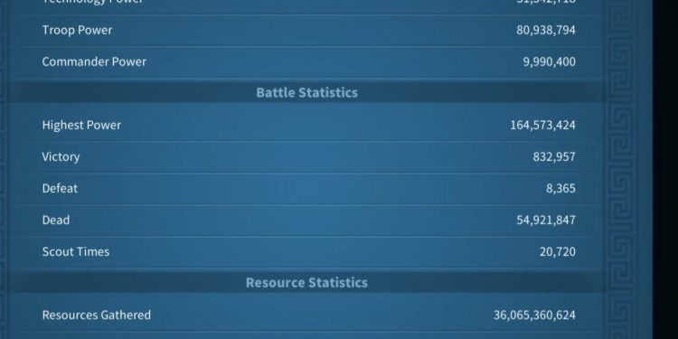 Rise of Kingdoms. 141 Million power. SVIP. 39 Billion kills and 55 million dead troops. 3800 usd + fee